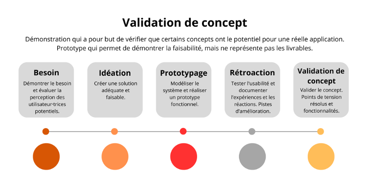 Schéma qui indique les étapes vers la validation de concept : Besoin, idéation, prototypage, rétroaction puis validation.