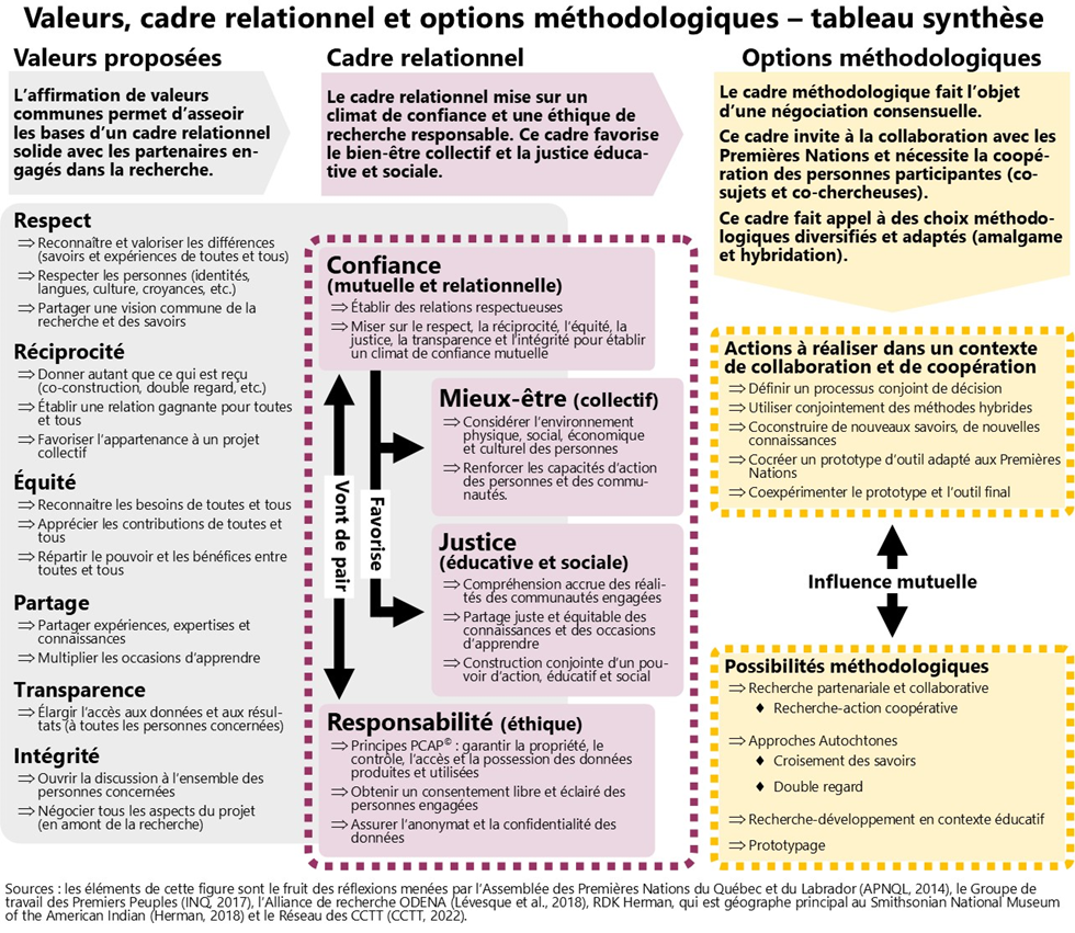 Figure présentant les valeurs, le cadre relationnel et les options méthodologiques