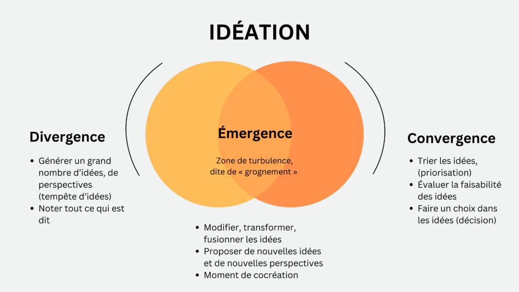 Schéma de l'idéation