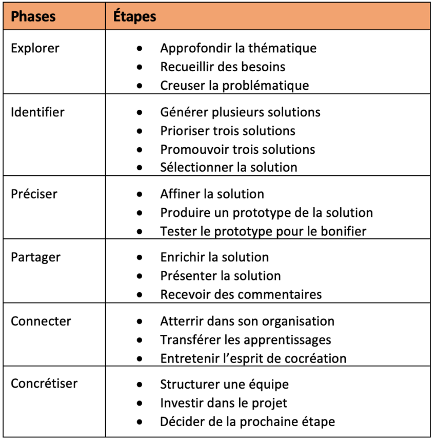 Tableau phases de cocréation