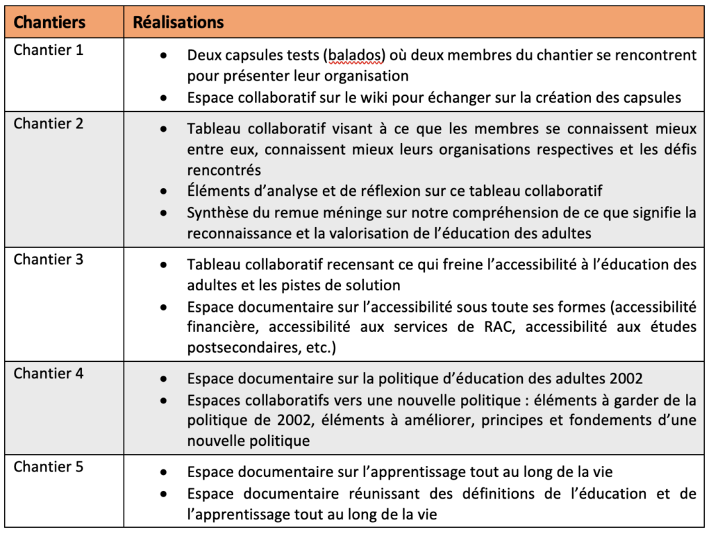 Tableau présentant les réalisations des chantiers