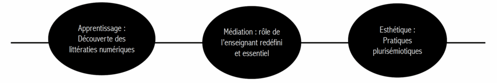 Schéma 4 Représentations des trois dimensions critiques de l'expérience éducative en détention, article L. Alidières