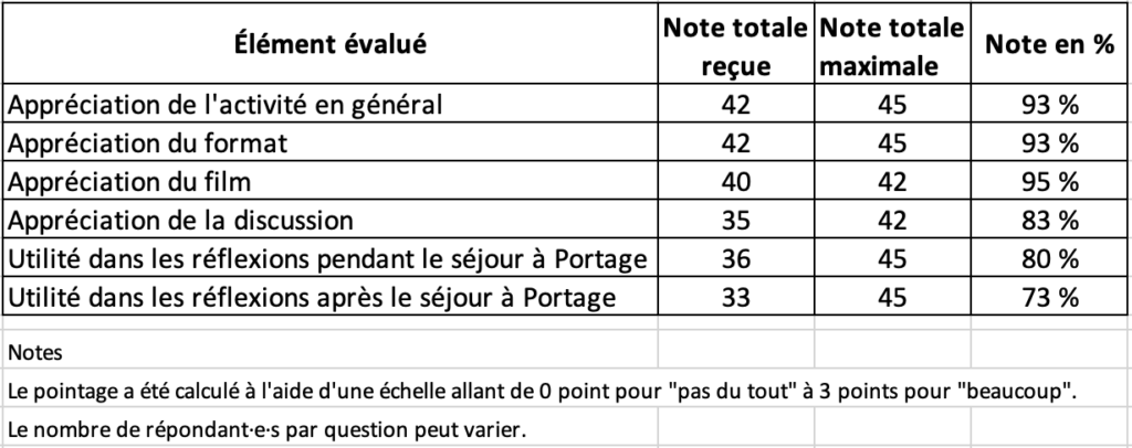 Tableau 1 Truman à Portage évaluation oct. 2019, article R. Mayrand